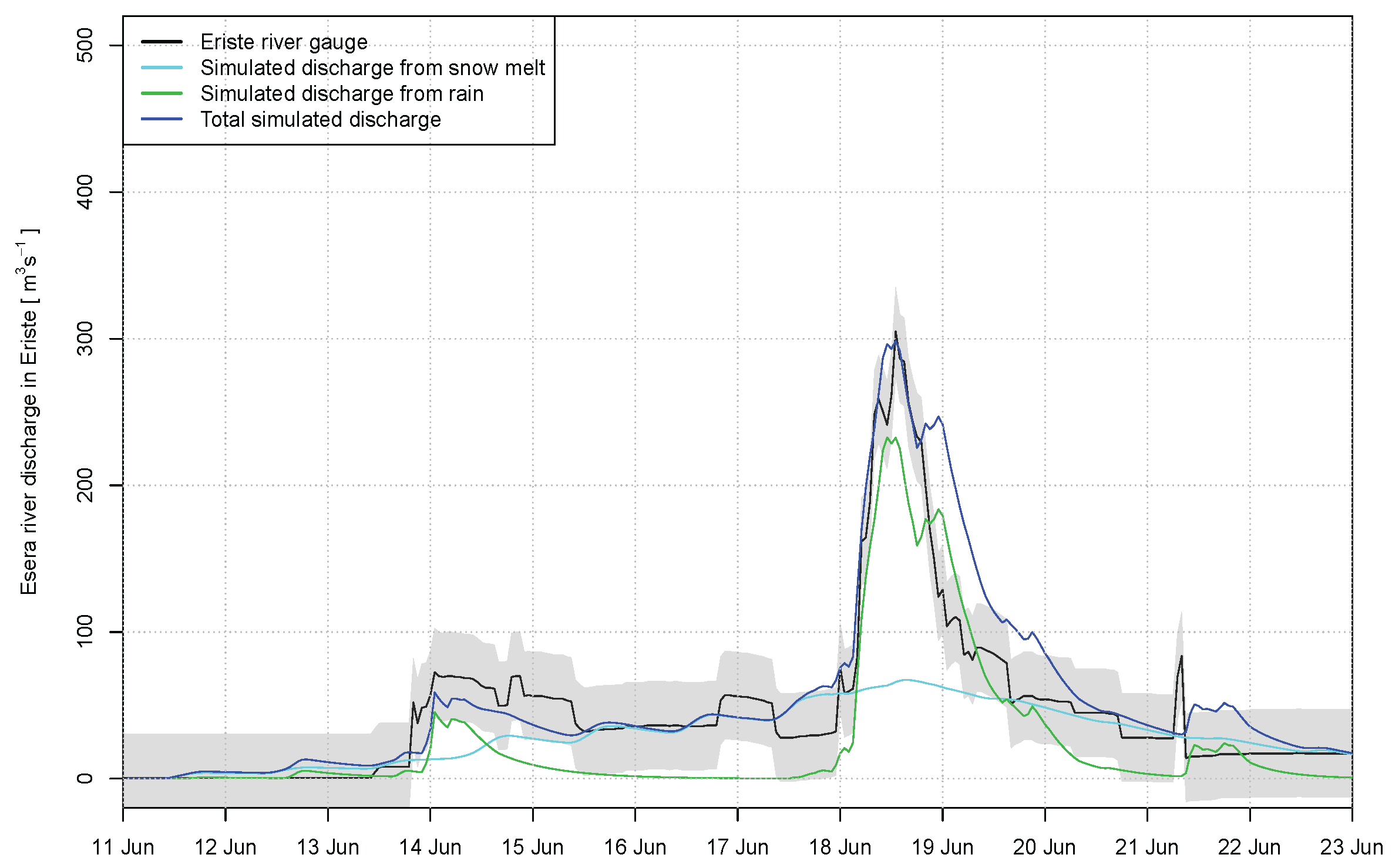 melt chart