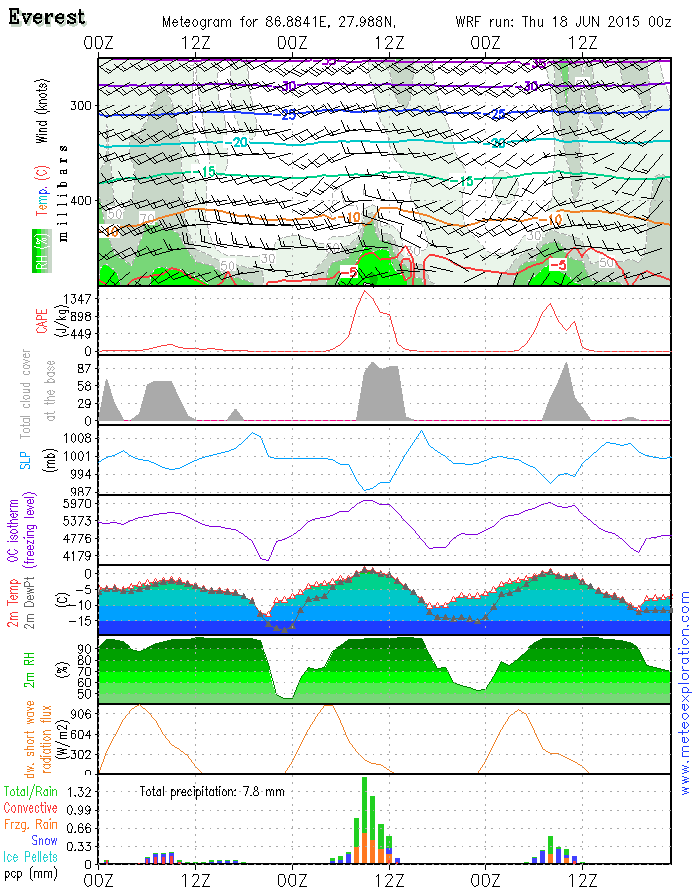 SkewT diagram